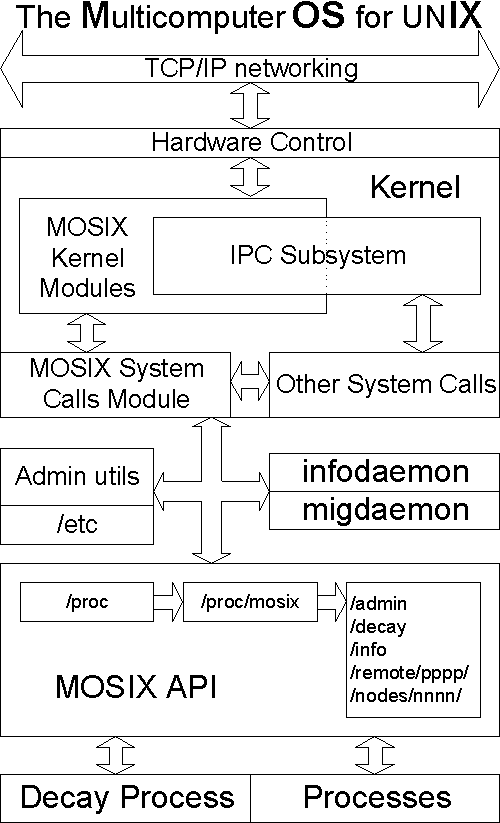 ��������� MOSIX [13179 ������]